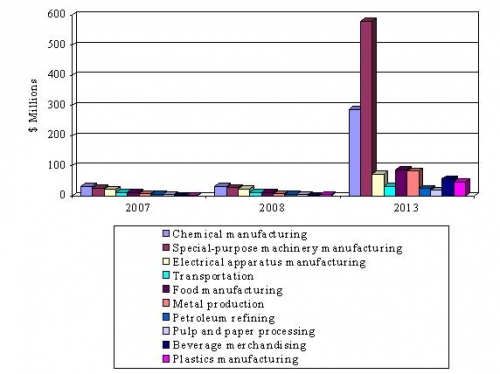 PROJECTED GLOBAL DEMAND FOR INTELLIGENT WIRELESS MICROSYSTEMS BY INDUSTRY, 2007-2013 
